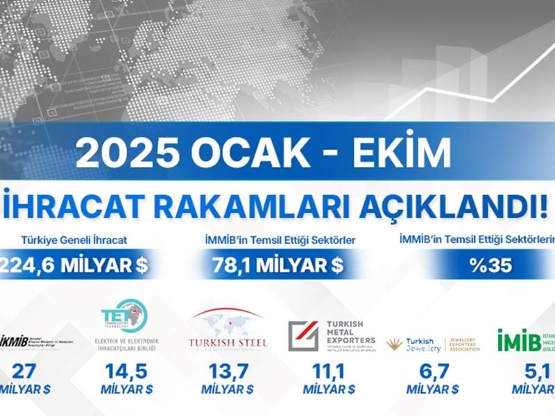 İhracat Rakamları Açıklandı !